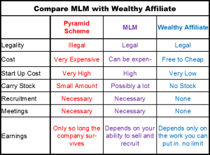 Compare chart MLM and WA